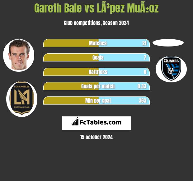 Gareth Bale vs LÃ³pez MuÃ±oz h2h player stats