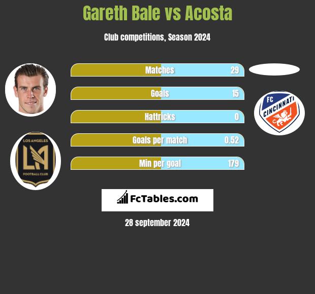 Gareth Bale vs Acosta h2h player stats