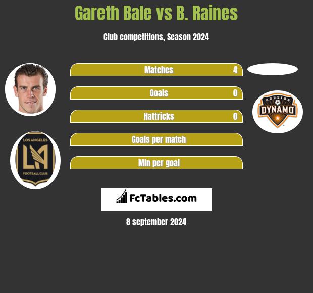 Gareth Bale vs B. Raines h2h player stats