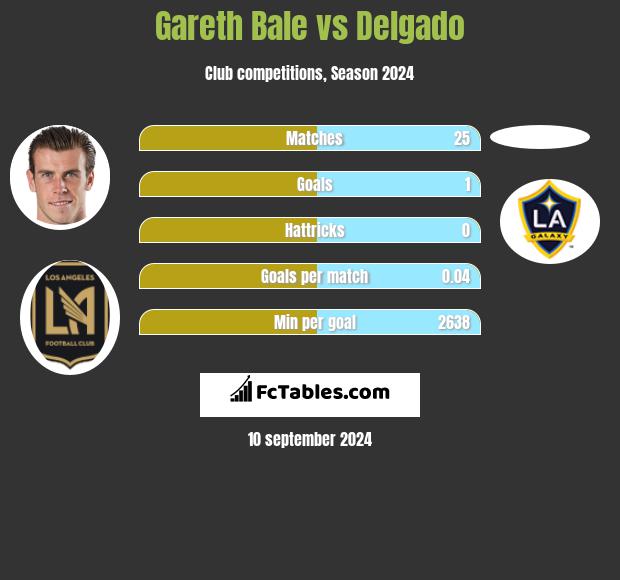 Gareth Bale vs Delgado h2h player stats