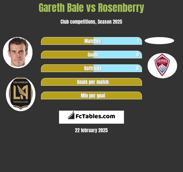 Gareth Bale vs Rosenberry h2h player stats