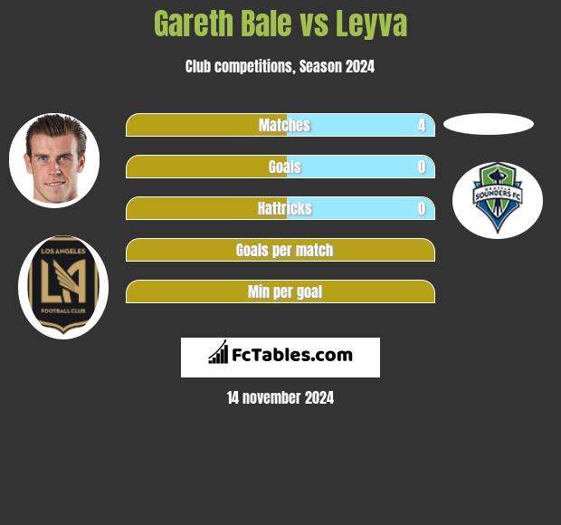 Gareth Bale vs Leyva h2h player stats