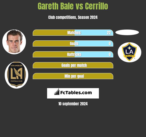 Gareth Bale vs Cerrillo h2h player stats