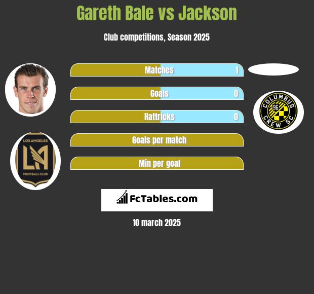 Gareth Bale vs Jackson h2h player stats