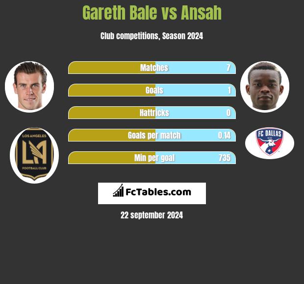 Gareth Bale vs Ansah h2h player stats