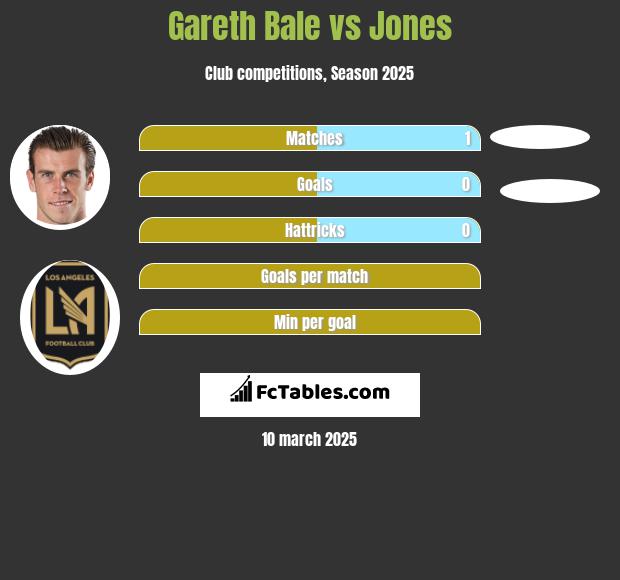 Gareth Bale vs Jones h2h player stats