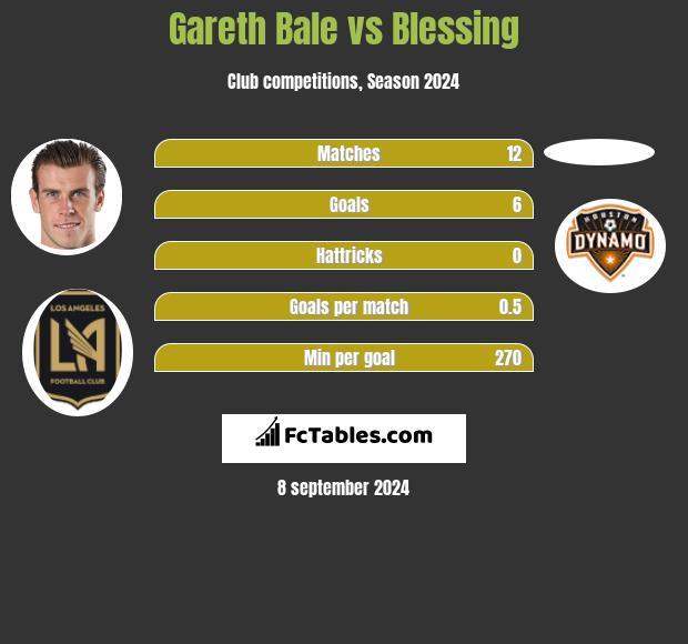 Gareth Bale vs Blessing h2h player stats