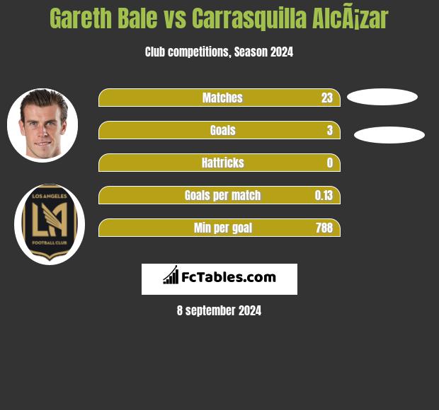 Gareth Bale vs Carrasquilla AlcÃ¡zar h2h player stats