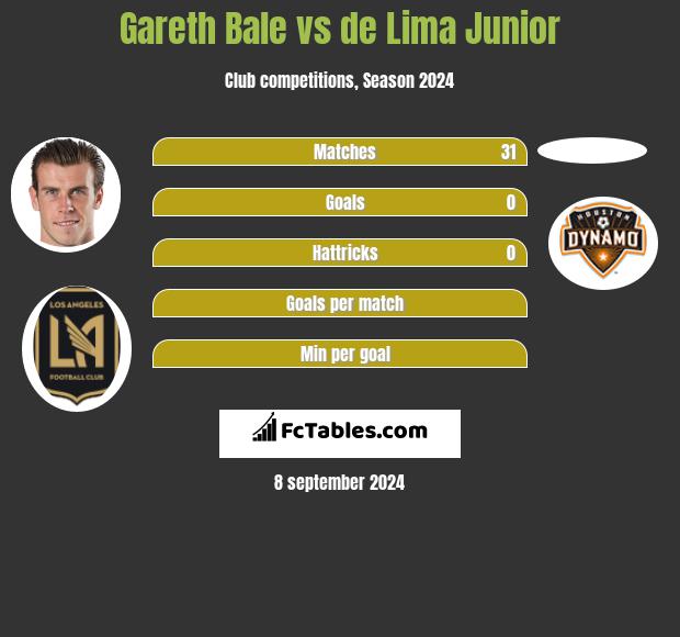 Gareth Bale vs de Lima Junior h2h player stats