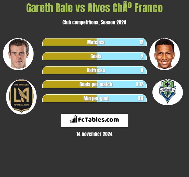 Gareth Bale vs Alves ChÃº Franco h2h player stats