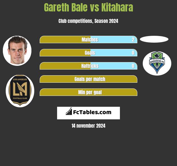 Gareth Bale vs Kitahara h2h player stats