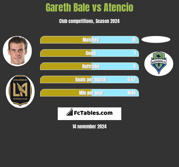 Gareth Bale vs Atencio h2h player stats