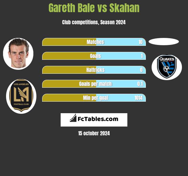 Gareth Bale vs Skahan h2h player stats