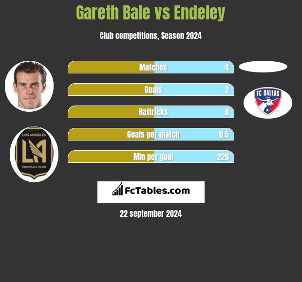 Gareth Bale vs Endeley h2h player stats