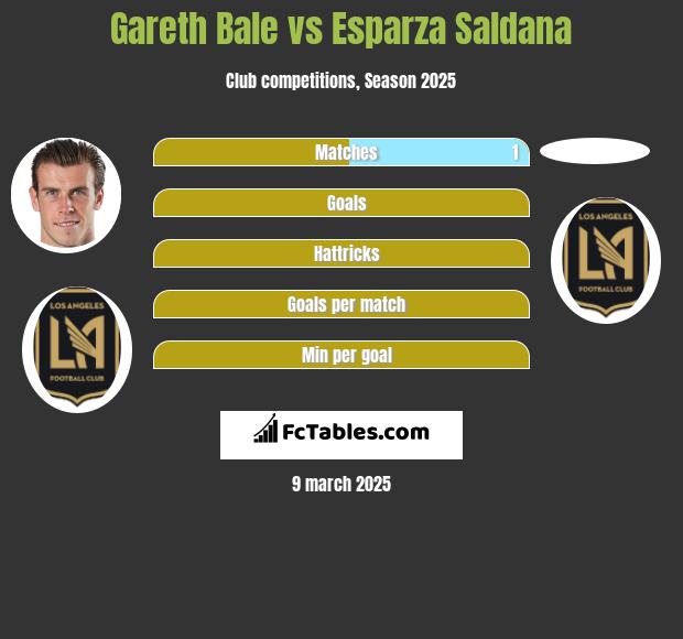 Gareth Bale vs Esparza Saldana h2h player stats