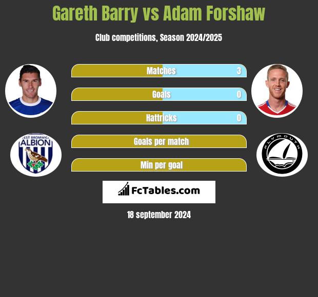 Gareth Barry vs Adam Forshaw h2h player stats