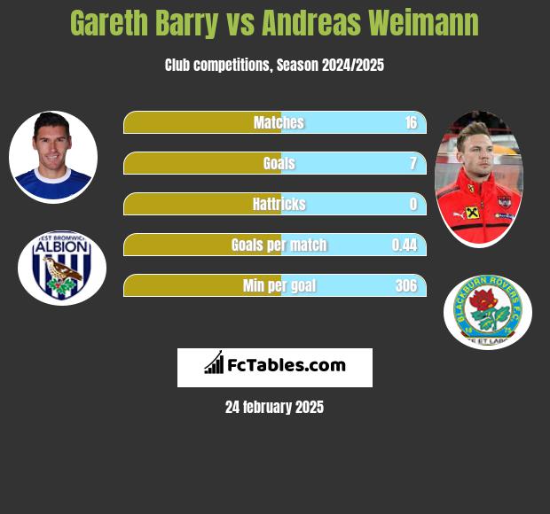 Gareth Barry vs Andreas Weimann h2h player stats