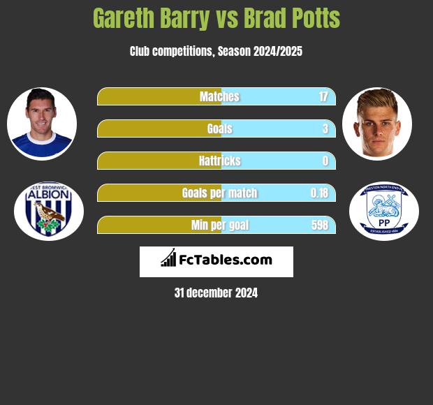 Gareth Barry vs Brad Potts h2h player stats