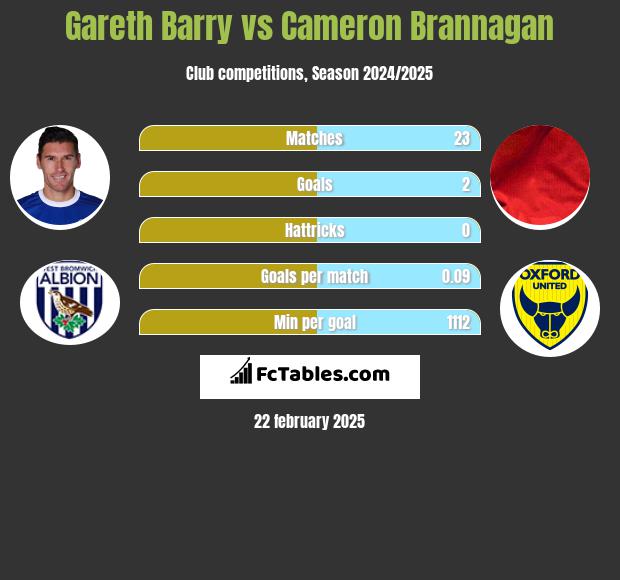 Gareth Barry vs Cameron Brannagan h2h player stats