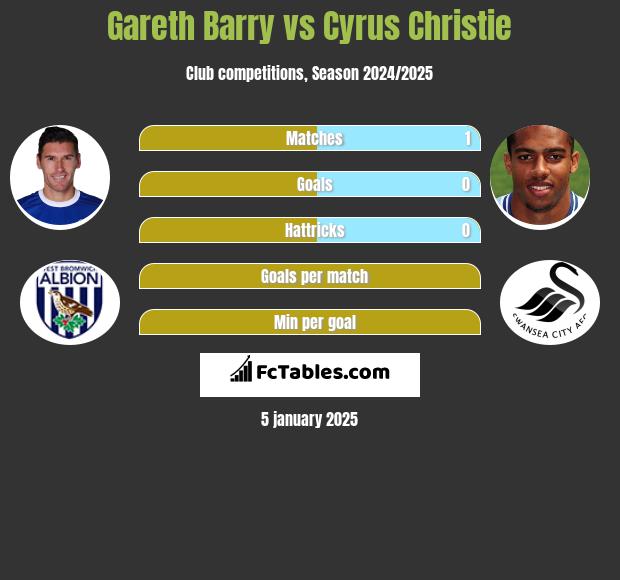 Gareth Barry vs Cyrus Christie h2h player stats