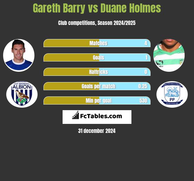 Gareth Barry vs Duane Holmes h2h player stats