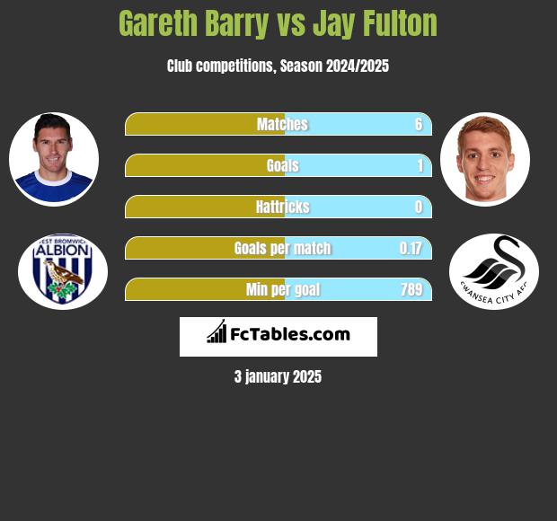 Gareth Barry vs Jay Fulton h2h player stats