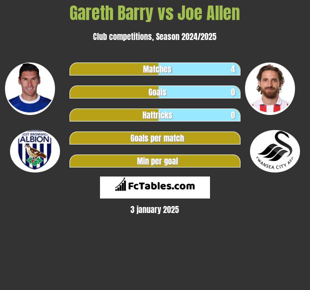 Gareth Barry vs Joe Allen h2h player stats