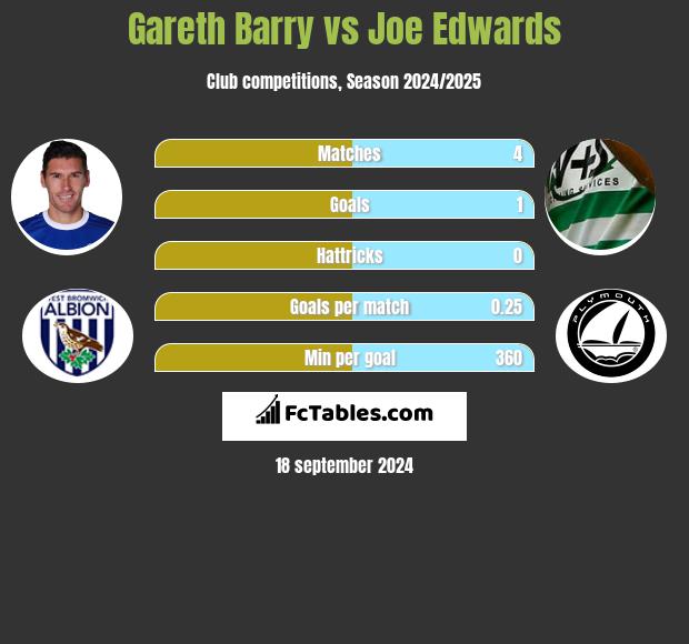 Gareth Barry vs Joe Edwards h2h player stats