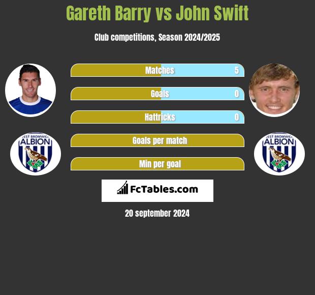 Gareth Barry vs John Swift h2h player stats