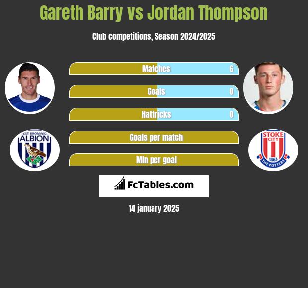 Gareth Barry vs Jordan Thompson h2h player stats