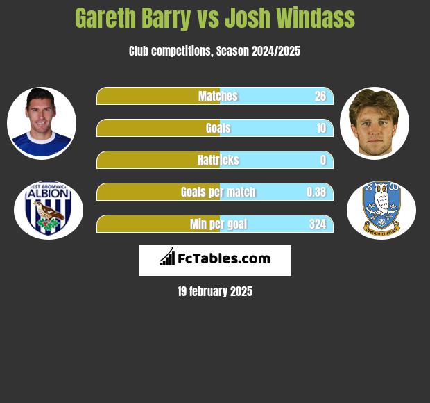 Gareth Barry vs Josh Windass h2h player stats