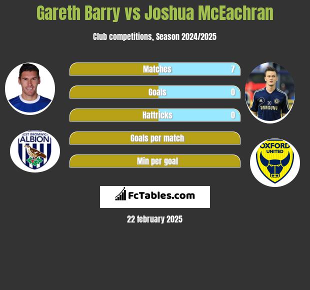 Gareth Barry vs Joshua McEachran h2h player stats