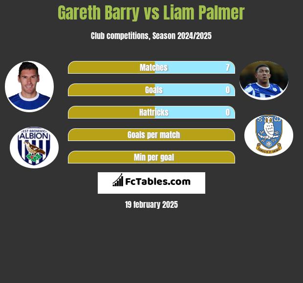 Gareth Barry vs Liam Palmer h2h player stats