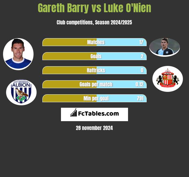 Gareth Barry vs Luke O'Nien h2h player stats