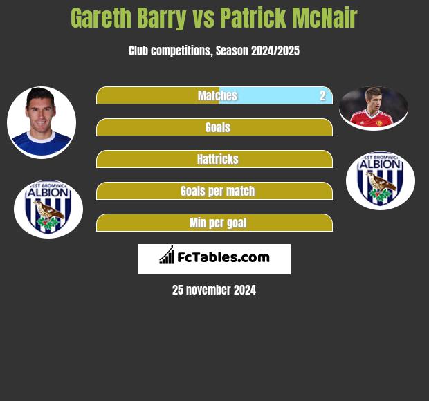 Gareth Barry vs Patrick McNair h2h player stats