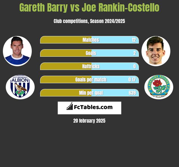 Gareth Barry vs Joe Rankin-Costello h2h player stats