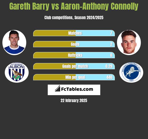 Gareth Barry vs Aaron-Anthony Connolly h2h player stats