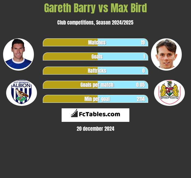 Gareth Barry vs Max Bird h2h player stats