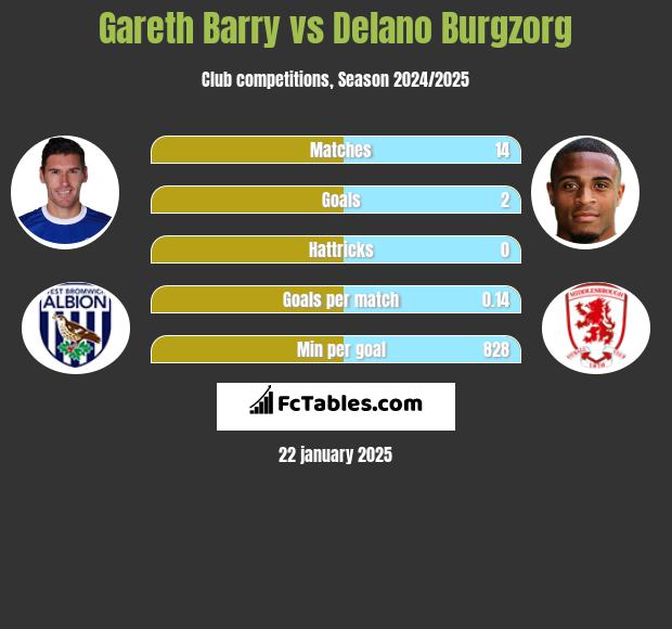 Gareth Barry vs Delano Burgzorg h2h player stats