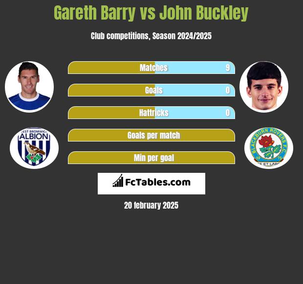 Gareth Barry vs John Buckley h2h player stats