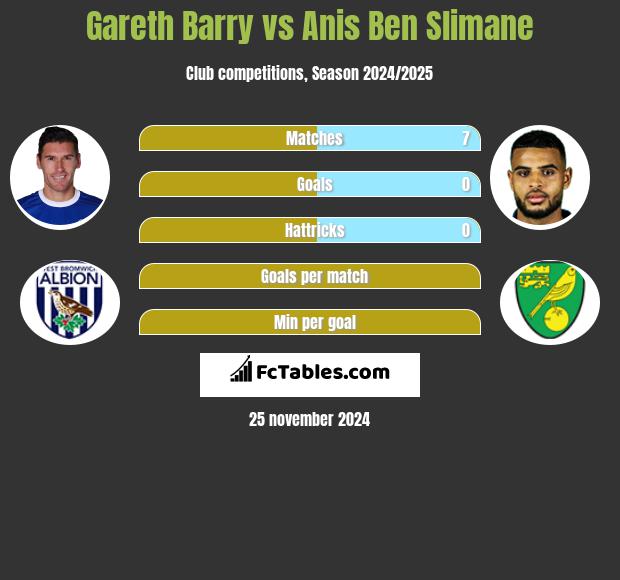 Gareth Barry vs Anis Ben Slimane h2h player stats