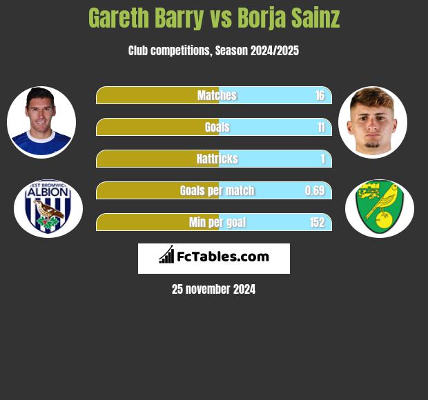 Gareth Barry vs Borja Sainz h2h player stats