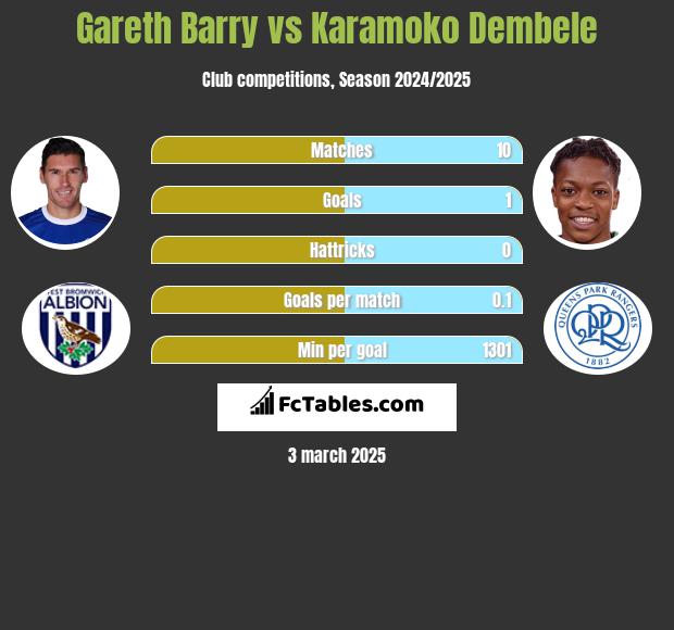 Gareth Barry vs Karamoko Dembele h2h player stats