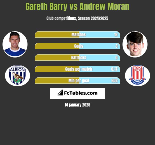 Gareth Barry vs Andrew Moran h2h player stats