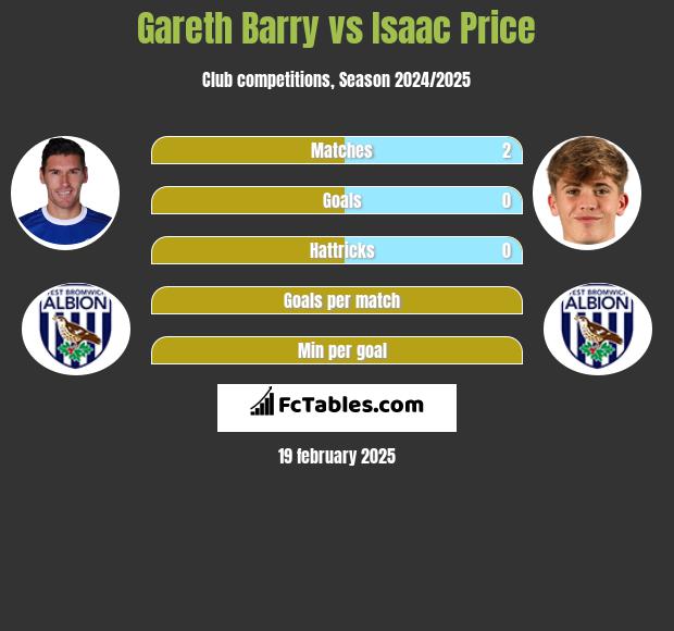 Gareth Barry vs Isaac Price h2h player stats