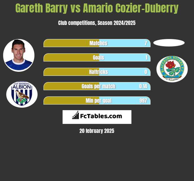 Gareth Barry vs Amario Cozier-Duberry h2h player stats