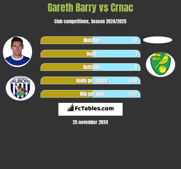 Gareth Barry vs Crnac h2h player stats