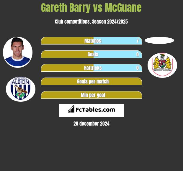 Gareth Barry vs McGuane h2h player stats