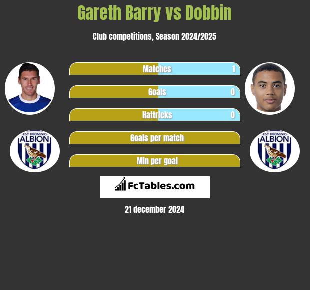 Gareth Barry vs Dobbin h2h player stats