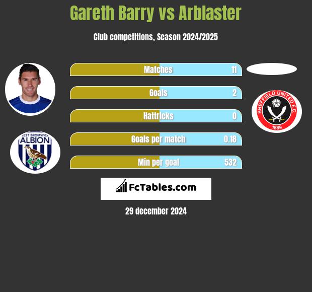 Gareth Barry vs Arblaster h2h player stats